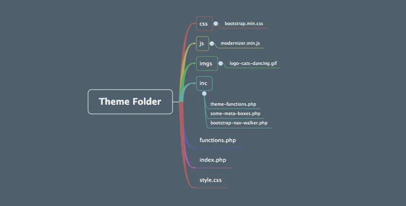 Cùng mình tìm hiểu cấu trúc thư mục theme trong wordpress nhé